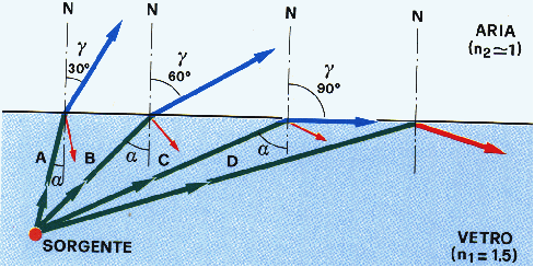 Rifrazione vetro - aria per
diversi angoli di incidenza 34 Kb