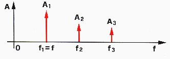 Spettro di frequenza di un segnale Periodico 3 Kb