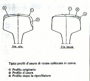 Profili d'usura delle rotaie