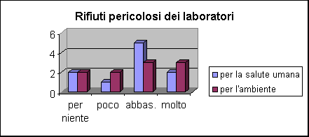 ChartObject Rifiuti pericolosi dei laboratori