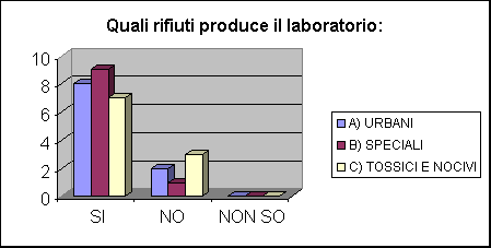 ChartObject Quali rifiuti produce il laboratorio: