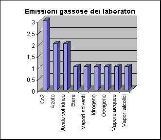 ChartObject Emissioni gassose dei laboratori