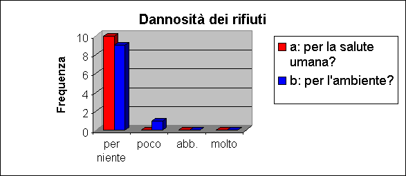 ChartObject Dannosit dei rifiuti