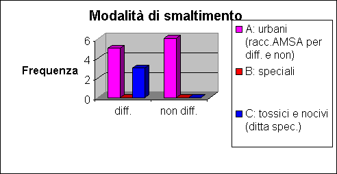 ChartObject Modalit di smaltimento