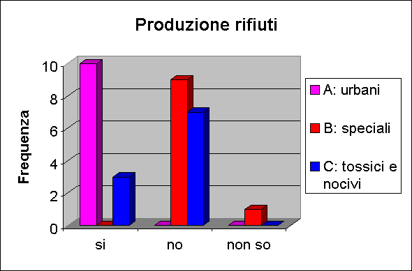 ChartObject Produzione rifiuti